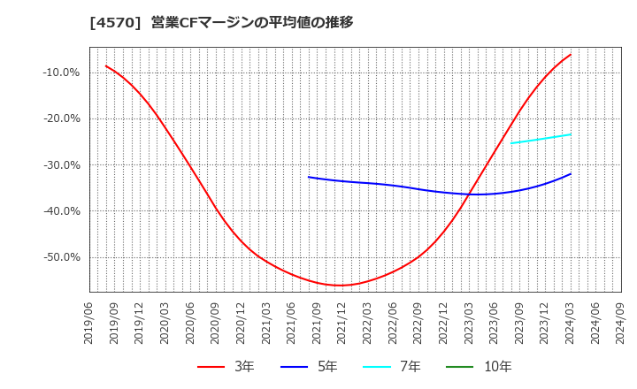 4570 (株)免疫生物研究所: 営業CFマージンの平均値の推移