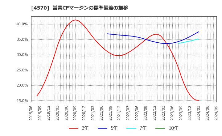 4570 (株)免疫生物研究所: 営業CFマージンの標準偏差の推移