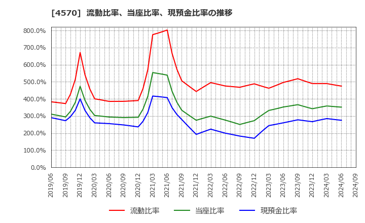 4570 (株)免疫生物研究所: 流動比率、当座比率、現預金比率の推移