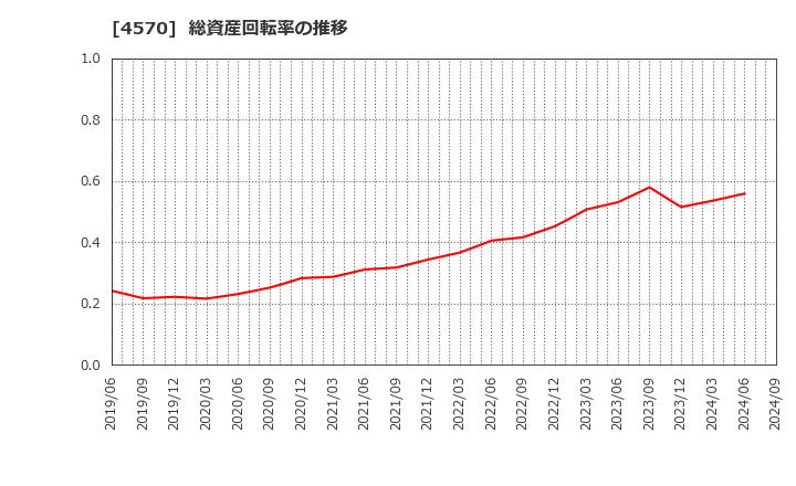 4570 (株)免疫生物研究所: 総資産回転率の推移