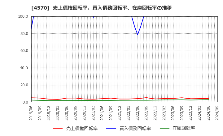 4570 (株)免疫生物研究所: 売上債権回転率、買入債務回転率、在庫回転率の推移