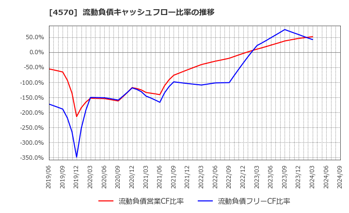 4570 (株)免疫生物研究所: 流動負債キャッシュフロー比率の推移