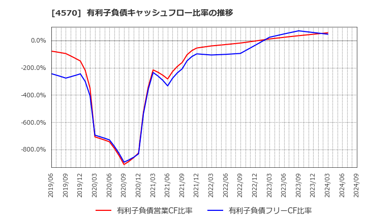 4570 (株)免疫生物研究所: 有利子負債キャッシュフロー比率の推移