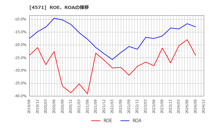 4571 ＮＡＮＯ　ＭＲＮＡ(株): ROE、ROAの推移