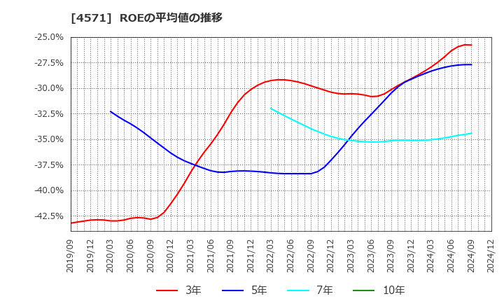 4571 ＮＡＮＯ　ＭＲＮＡ(株): ROEの平均値の推移