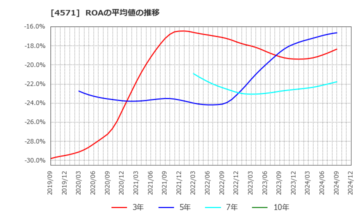 4571 ＮＡＮＯ　ＭＲＮＡ(株): ROAの平均値の推移