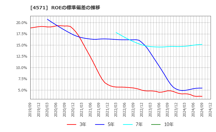 4571 ＮＡＮＯ　ＭＲＮＡ(株): ROEの標準偏差の推移