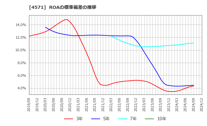 4571 ＮＡＮＯ　ＭＲＮＡ(株): ROAの標準偏差の推移