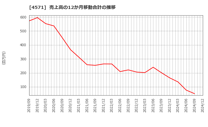 4571 ＮＡＮＯ　ＭＲＮＡ(株): 売上高の12か月移動合計の推移