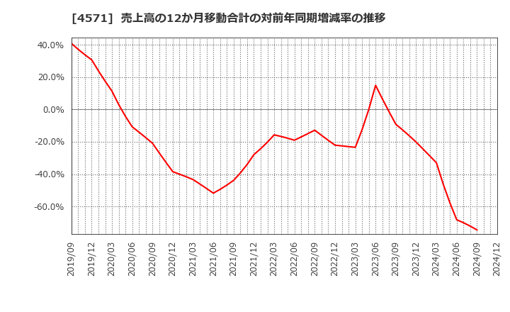 4571 ＮＡＮＯ　ＭＲＮＡ(株): 売上高の12か月移動合計の対前年同期増減率の推移