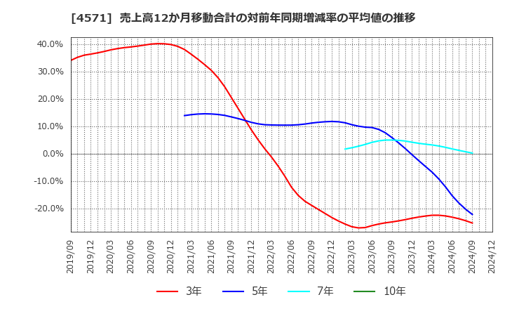 4571 ＮＡＮＯ　ＭＲＮＡ(株): 売上高12か月移動合計の対前年同期増減率の平均値の推移