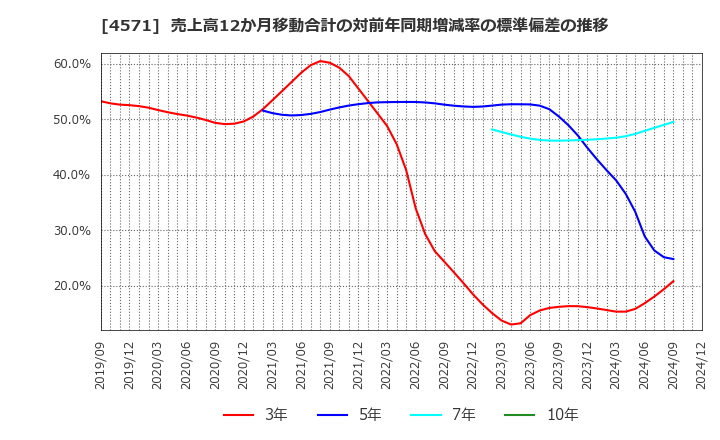 4571 ＮＡＮＯ　ＭＲＮＡ(株): 売上高12か月移動合計の対前年同期増減率の標準偏差の推移