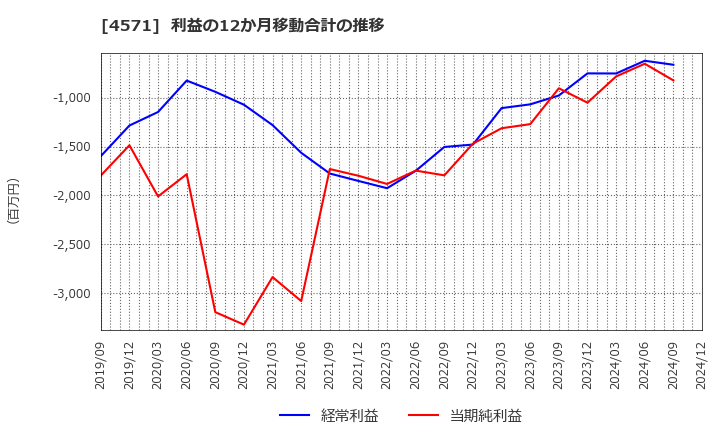 4571 ＮＡＮＯ　ＭＲＮＡ(株): 利益の12か月移動合計の推移