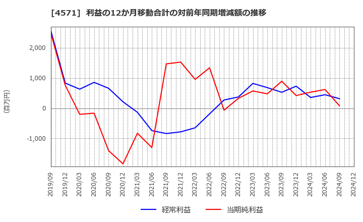 4571 ＮＡＮＯ　ＭＲＮＡ(株): 利益の12か月移動合計の対前年同期増減額の推移