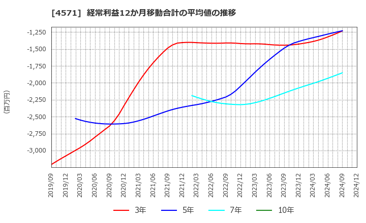 4571 ＮＡＮＯ　ＭＲＮＡ(株): 経常利益12か月移動合計の平均値の推移