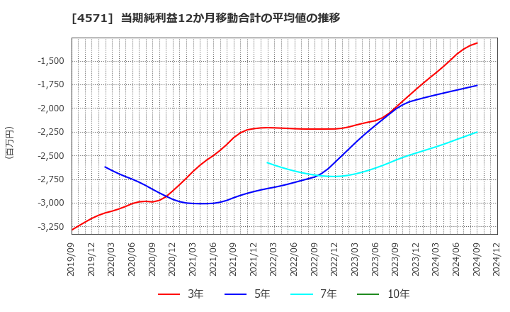 4571 ＮＡＮＯ　ＭＲＮＡ(株): 当期純利益12か月移動合計の平均値の推移