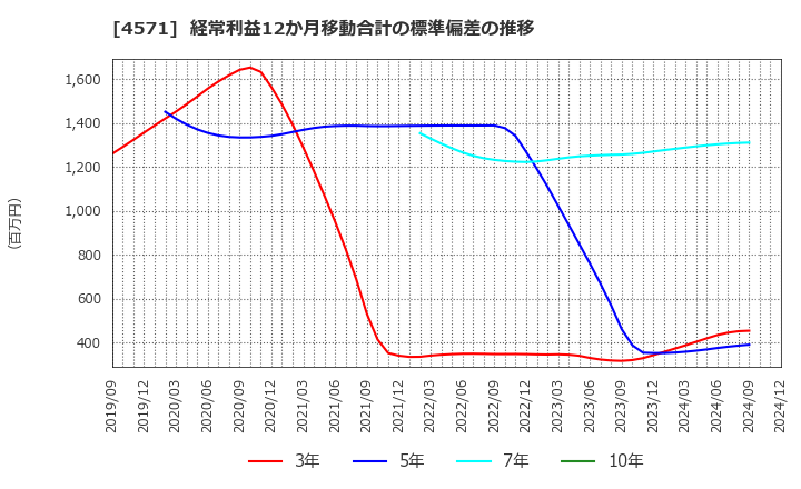 4571 ＮＡＮＯ　ＭＲＮＡ(株): 経常利益12か月移動合計の標準偏差の推移