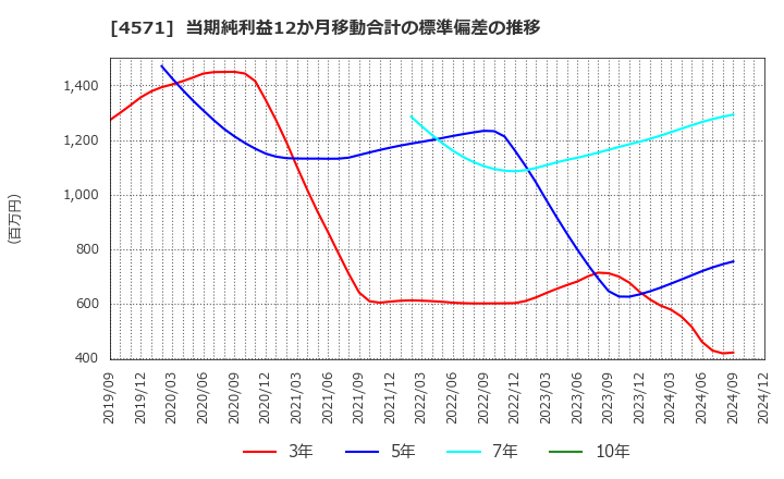 4571 ＮＡＮＯ　ＭＲＮＡ(株): 当期純利益12か月移動合計の標準偏差の推移