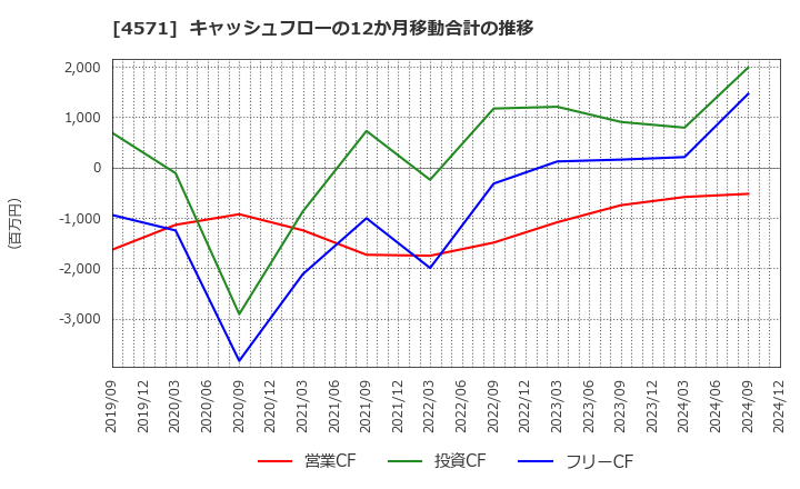 4571 ＮＡＮＯ　ＭＲＮＡ(株): キャッシュフローの12か月移動合計の推移