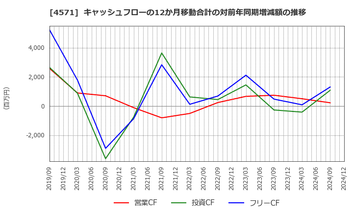 4571 ＮＡＮＯ　ＭＲＮＡ(株): キャッシュフローの12か月移動合計の対前年同期増減額の推移