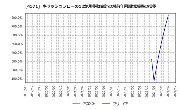 4571 ＮＡＮＯ　ＭＲＮＡ(株): キャッシュフローの12か月移動合計の対前年同期増減率の推移