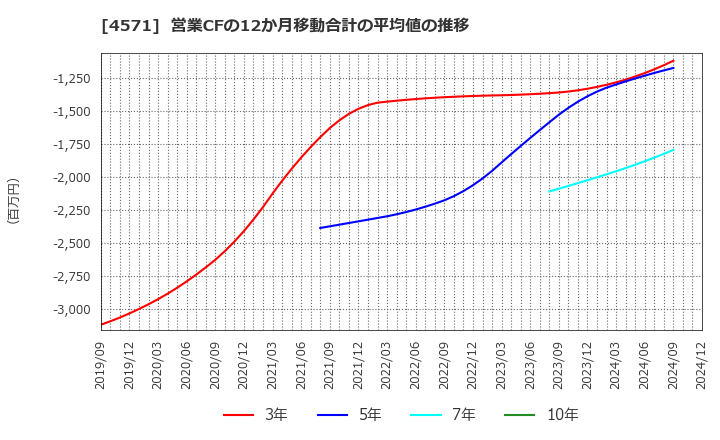 4571 ＮＡＮＯ　ＭＲＮＡ(株): 営業CFの12か月移動合計の平均値の推移