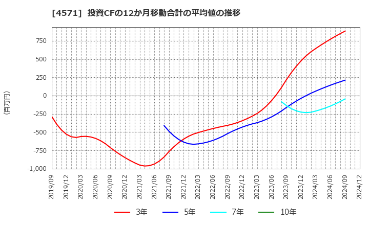 4571 ＮＡＮＯ　ＭＲＮＡ(株): 投資CFの12か月移動合計の平均値の推移