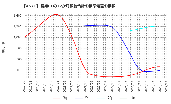 4571 ＮＡＮＯ　ＭＲＮＡ(株): 営業CFの12か月移動合計の標準偏差の推移