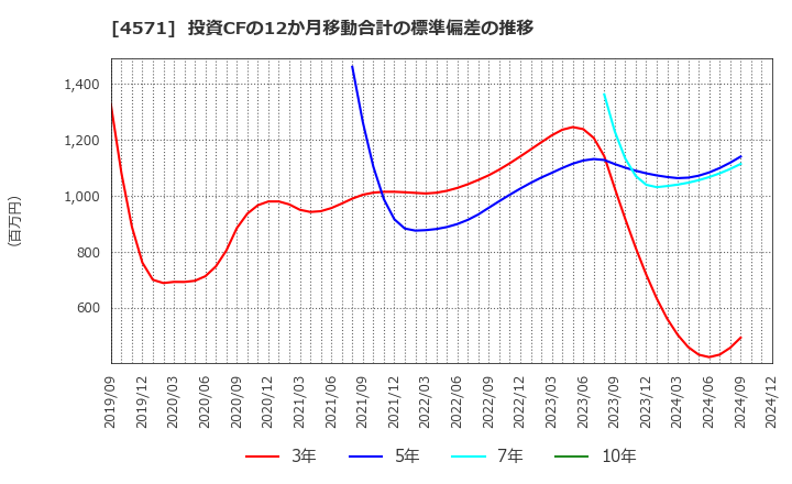 4571 ＮＡＮＯ　ＭＲＮＡ(株): 投資CFの12か月移動合計の標準偏差の推移