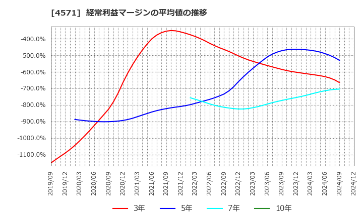 4571 ＮＡＮＯ　ＭＲＮＡ(株): 経常利益マージンの平均値の推移