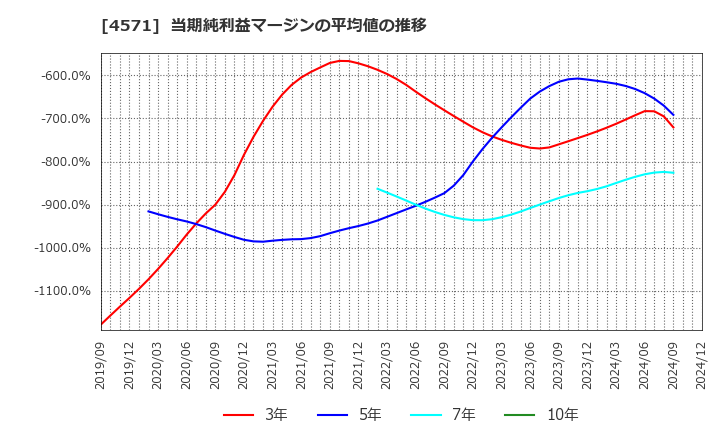 4571 ＮＡＮＯ　ＭＲＮＡ(株): 当期純利益マージンの平均値の推移