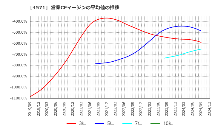 4571 ＮＡＮＯ　ＭＲＮＡ(株): 営業CFマージンの平均値の推移