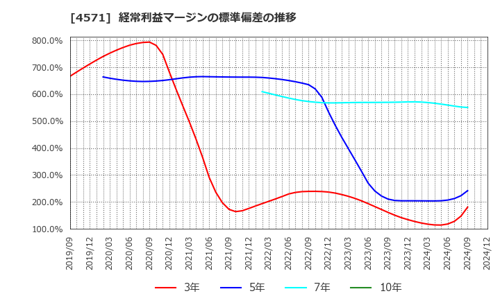 4571 ＮＡＮＯ　ＭＲＮＡ(株): 経常利益マージンの標準偏差の推移