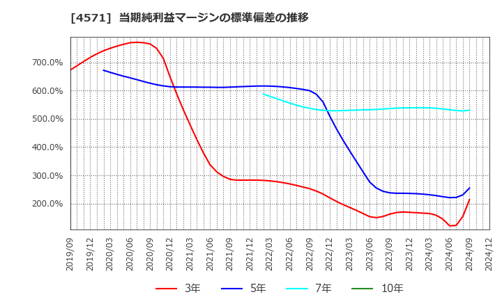 4571 ＮＡＮＯ　ＭＲＮＡ(株): 当期純利益マージンの標準偏差の推移