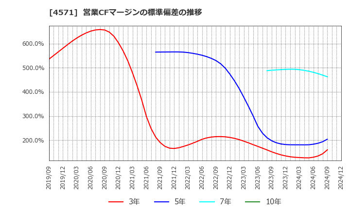 4571 ＮＡＮＯ　ＭＲＮＡ(株): 営業CFマージンの標準偏差の推移