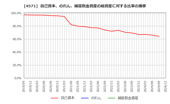 4571 ＮＡＮＯ　ＭＲＮＡ(株): 自己資本、のれん、繰延税金資産の総資産に対する比率の推移