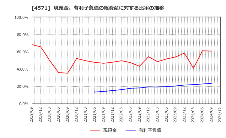 4571 ＮＡＮＯ　ＭＲＮＡ(株): 現預金、有利子負債の総資産に対する比率の推移