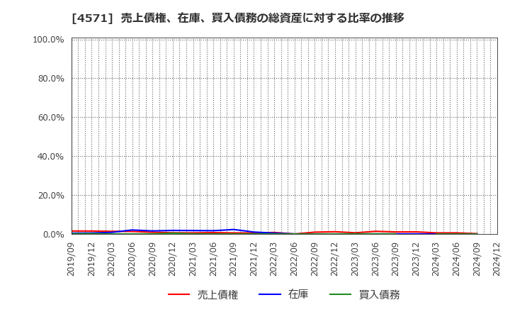 4571 ＮＡＮＯ　ＭＲＮＡ(株): 売上債権、在庫、買入債務の総資産に対する比率の推移