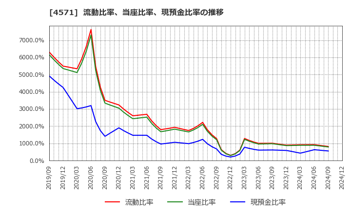 4571 ＮＡＮＯ　ＭＲＮＡ(株): 流動比率、当座比率、現預金比率の推移