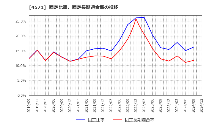 4571 ＮＡＮＯ　ＭＲＮＡ(株): 固定比率、固定長期適合率の推移