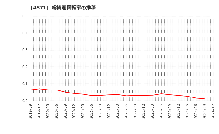 4571 ＮＡＮＯ　ＭＲＮＡ(株): 総資産回転率の推移