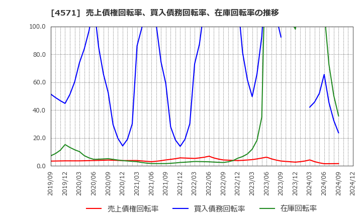 4571 ＮＡＮＯ　ＭＲＮＡ(株): 売上債権回転率、買入債務回転率、在庫回転率の推移