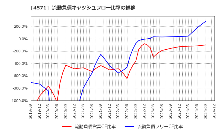 4571 ＮＡＮＯ　ＭＲＮＡ(株): 流動負債キャッシュフロー比率の推移