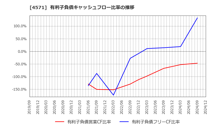 4571 ＮＡＮＯ　ＭＲＮＡ(株): 有利子負債キャッシュフロー比率の推移