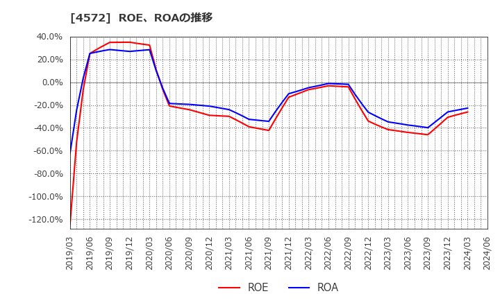 4572 カルナバイオサイエンス(株): ROE、ROAの推移