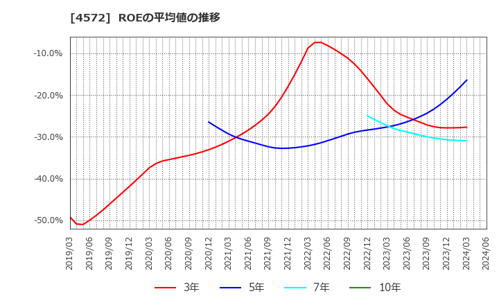 4572 カルナバイオサイエンス(株): ROEの平均値の推移