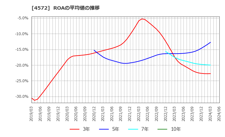 4572 カルナバイオサイエンス(株): ROAの平均値の推移