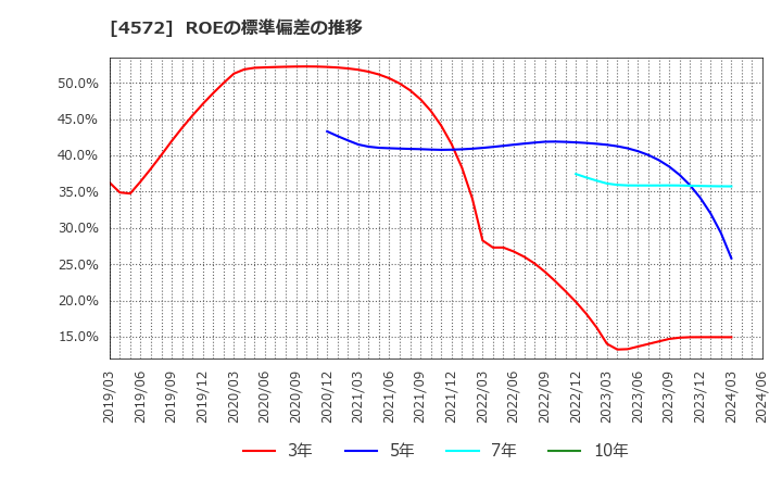 4572 カルナバイオサイエンス(株): ROEの標準偏差の推移