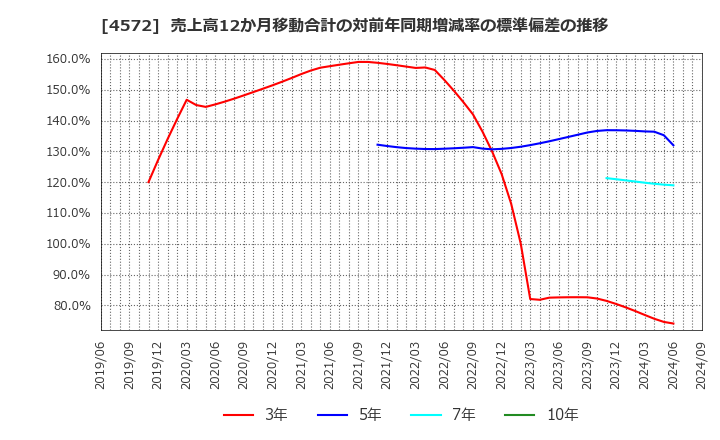 4572 カルナバイオサイエンス(株): 売上高12か月移動合計の対前年同期増減率の標準偏差の推移