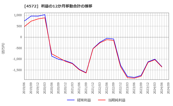 4572 カルナバイオサイエンス(株): 利益の12か月移動合計の推移